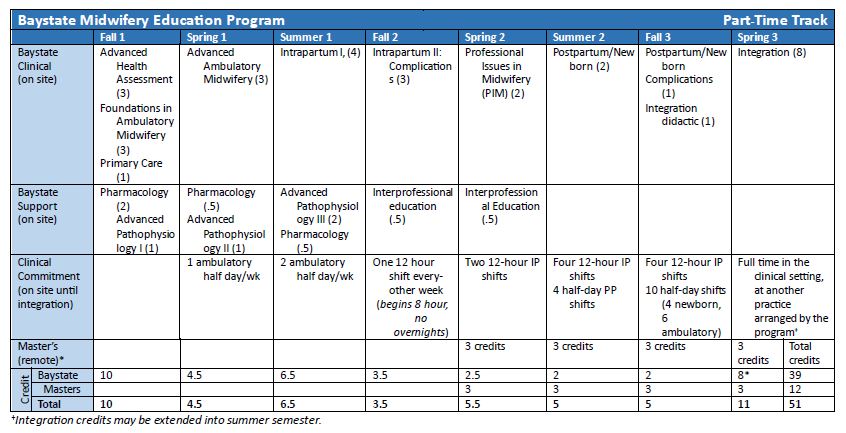 chart of the midwifery program part time curriculum track