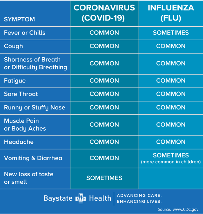 COVID19 or the Flu? Baystate Health