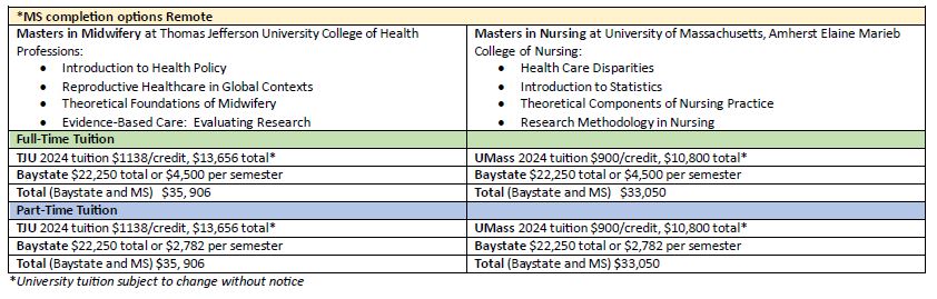 chart of the midwifery programs tuition costs